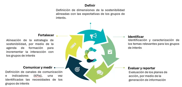 Gráfica Estrategia Corporativa